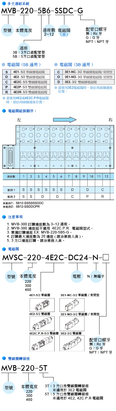 台湾Mindman电磁阀MVB系列