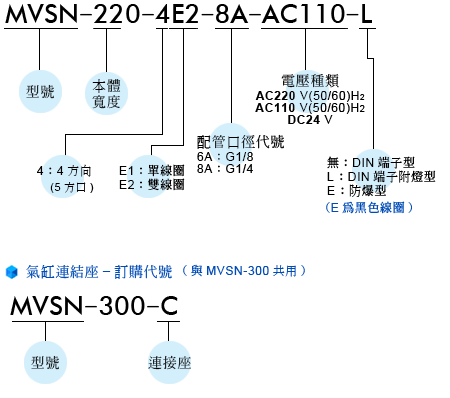 Mindman控制阀MVSN-220系列