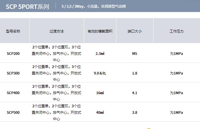 YPC气动阀SCP 5PORT系列 