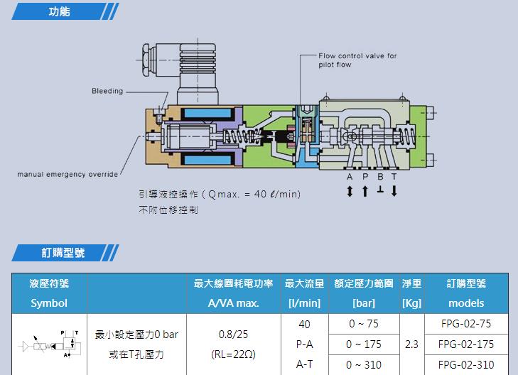 DOFLUID比例阀FPG系列