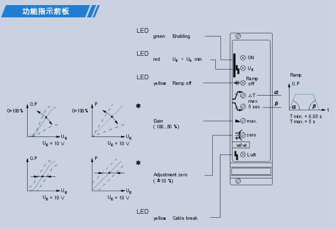 DOFLUID比例阀控制器PPE-102系列