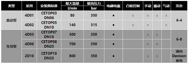 丹尼逊DENISON电磁阀4D03系列