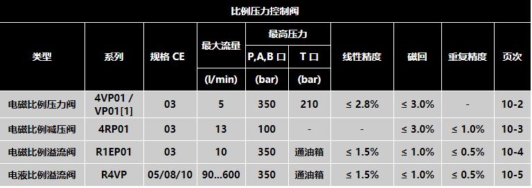 DENISON比例阀R1EP01系列