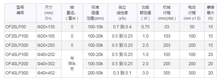 SAKAE直线运动电位器