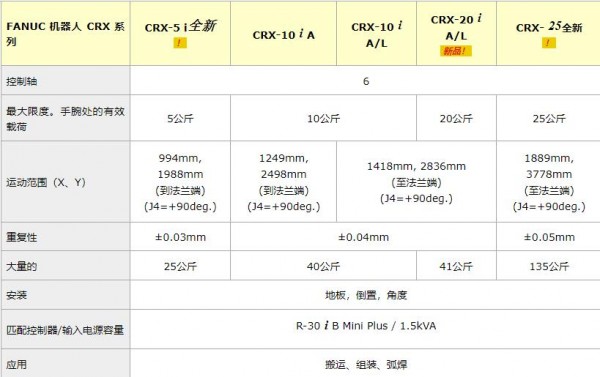 FANUC 协作机器人CRX 系列