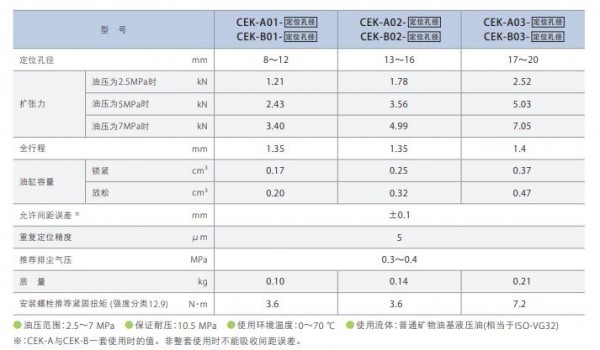 Pascal 工件定位油缸双动型 7MPa CEK系列