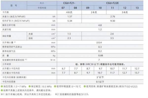 Pascal 扩张夹紧器 双动型 7MPa系列