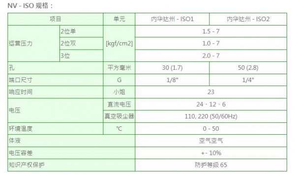 NEUMA 电磁阀ISO系列